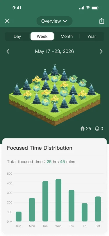 Forest analytics dashboard showing weekly focus hours, streaks, and tree species count